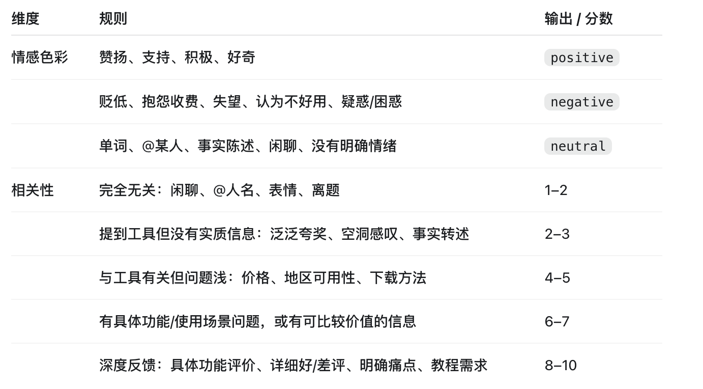 评分规则表